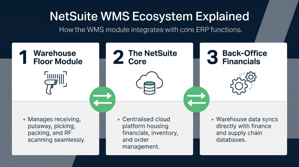 Netsuite wms ecosystem explained | clarus wms A horizontal diagram illustrating how the netsuite wms module integrates with core erp functions. It displays a continuous data flow between three connected stages: the warehouse floor module (represented by a barcode scanner) for daily operations, the netsuite core (represented by a cloud database) for centralized management, and back-office financials (represented by gears) for data synchronization. Green arrows show the seamless two-way integration between these stages.